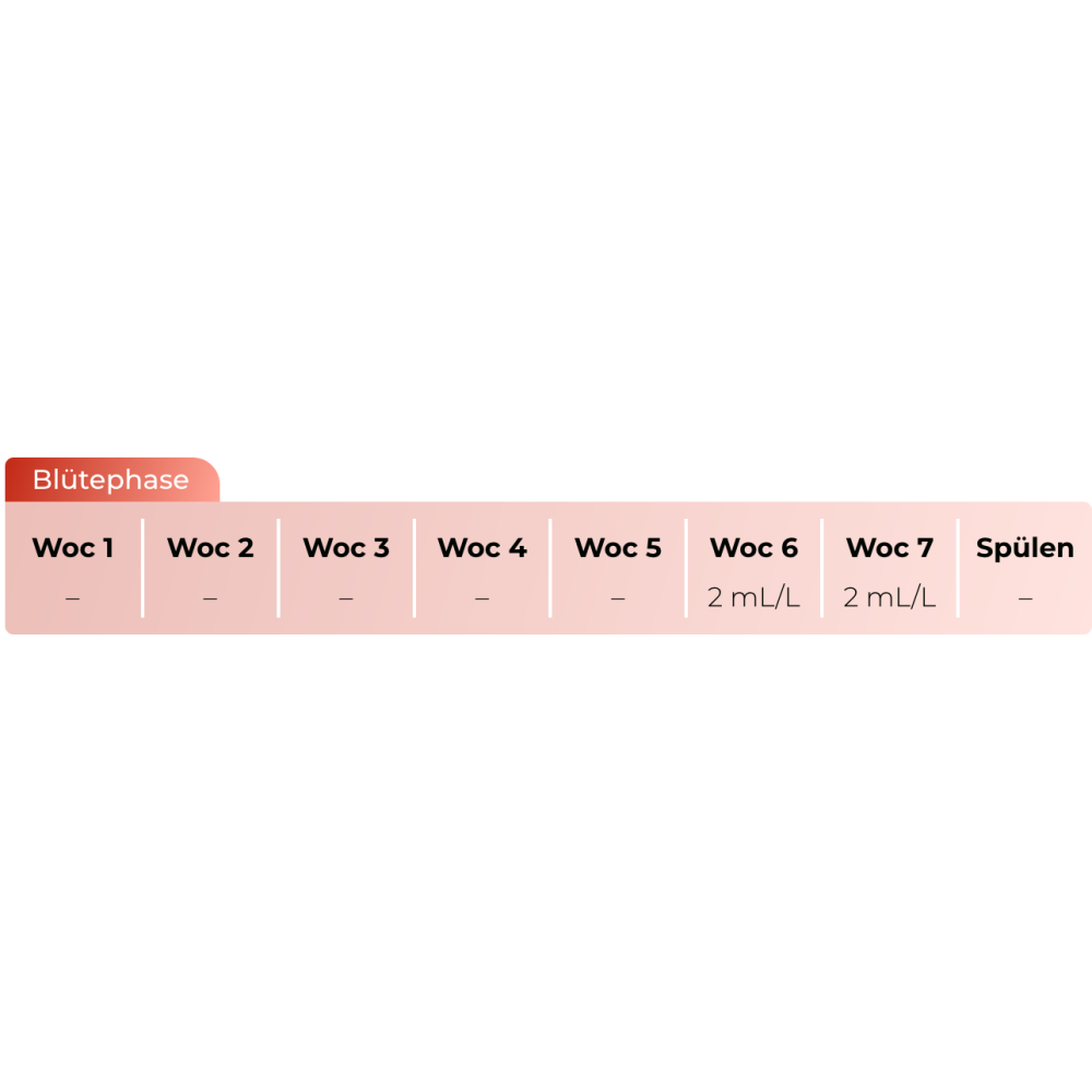 Overdrive Dünger Schema