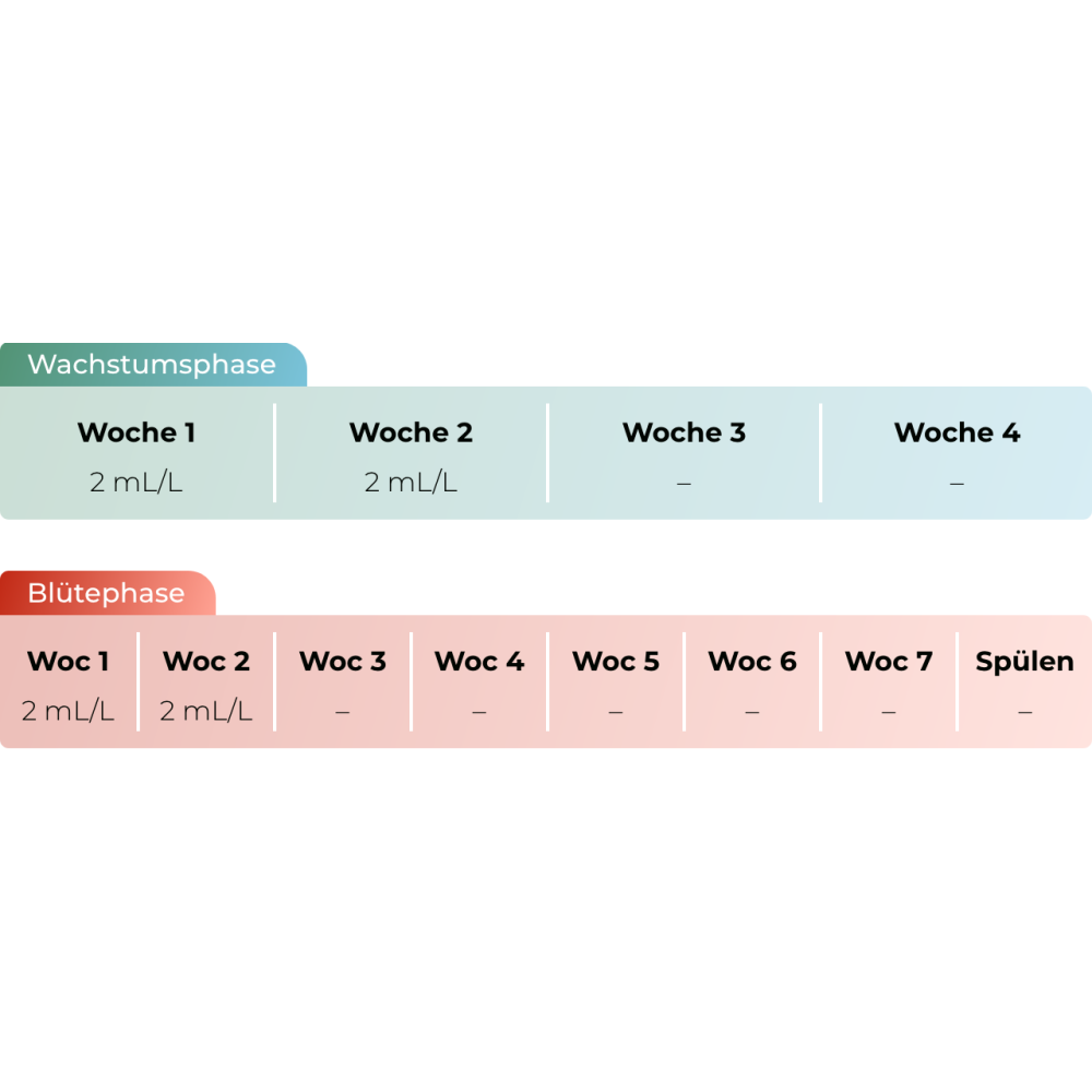 Piranha Dünger Schema