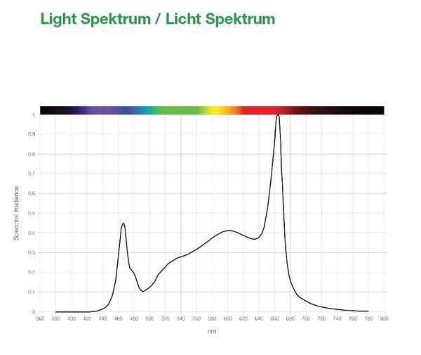Sanlight Stixx 50w Spektrum